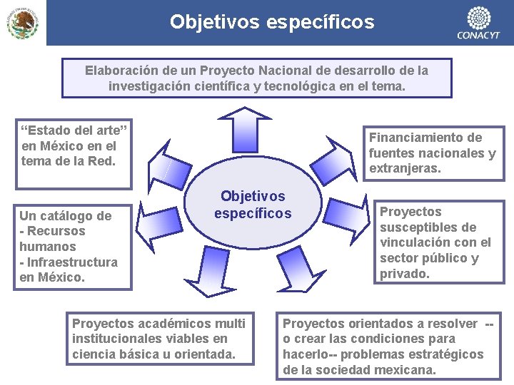 Objetivos específicos Elaboración de un Proyecto Nacional de desarrollo de la investigación científica y