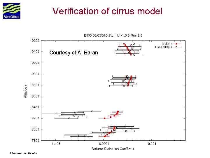 Verification of cirrus model Courtesy of A. Baran © Crown copyright Met Office 