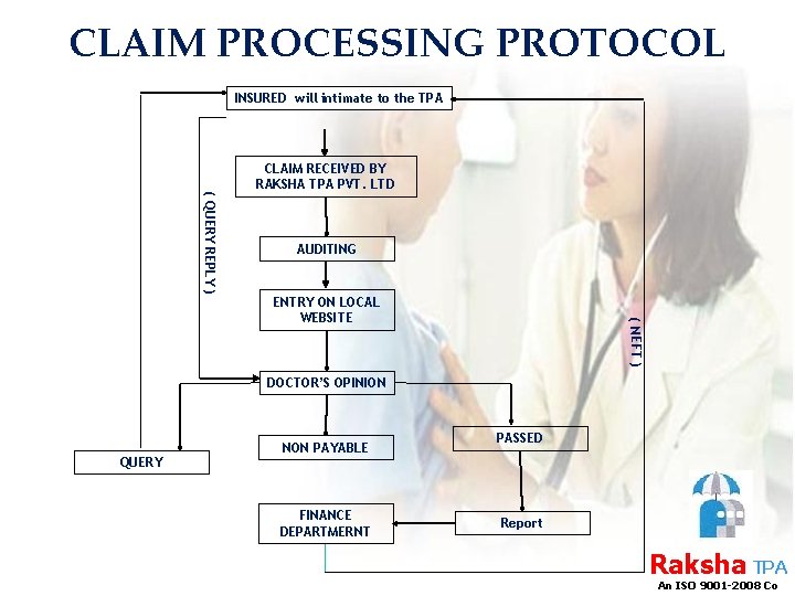 CLAIM PROCESSING PROTOCOL INSURED will intimate to the TPA CLAIM RECEIVED BY RAKSHA TPA
