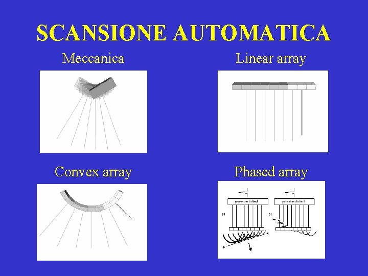 SCANSIONE AUTOMATICA Meccanica Linear array Convex array Phased array 