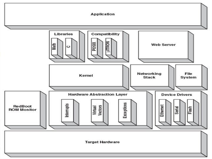 Layering of e. Cos system packages 