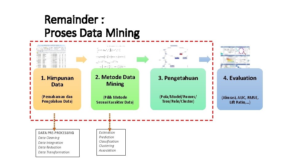 Remainder : Proses Data Mining 1. Himpunan Data 2. Metode Data Mining 3. Pengetahuan