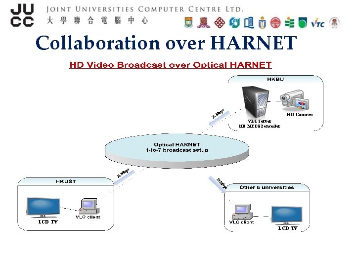 Collaboration over HARNET s bp M 25 VLC Server HD MPEG 2 encoder HD