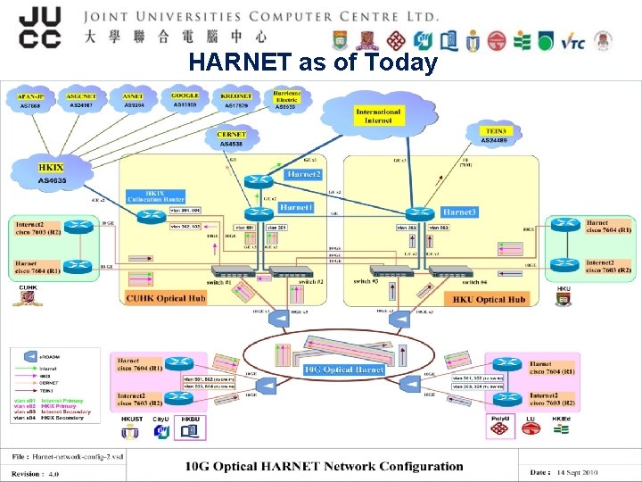 HARNET as of Today 