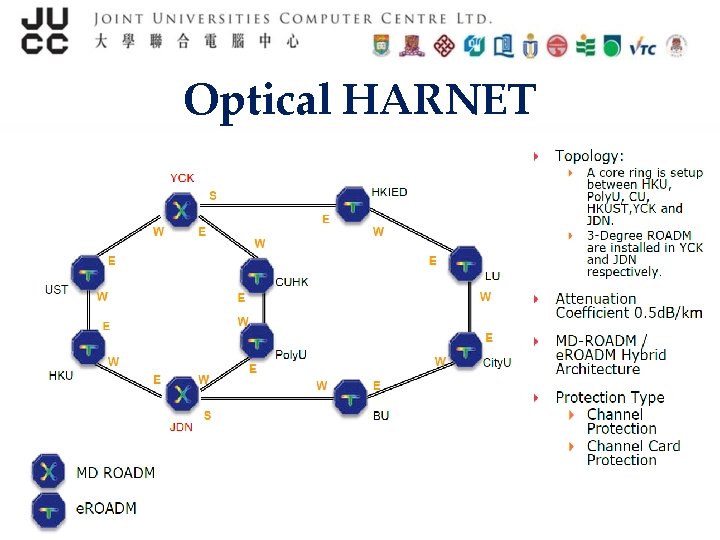 Optical HARNET 