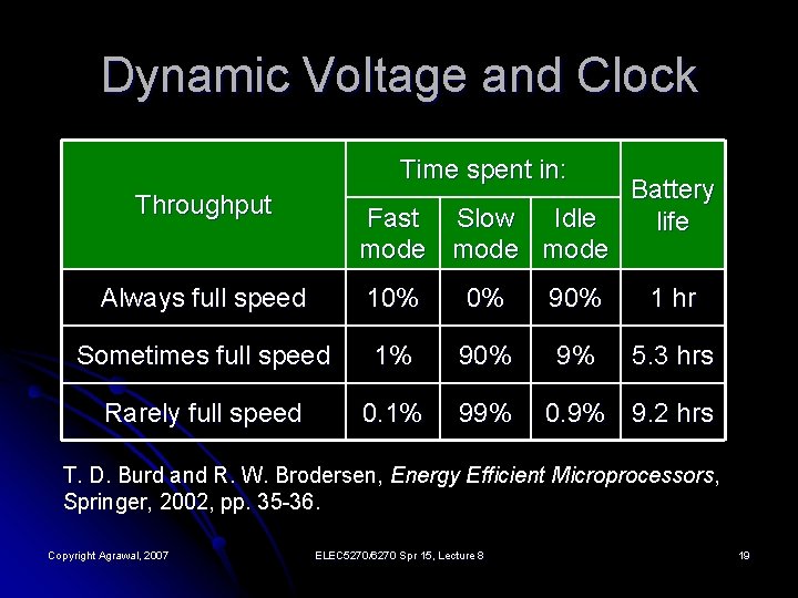 Dynamic Voltage and Clock Time spent in: Battery Fast Slow Idle life mode Throughput