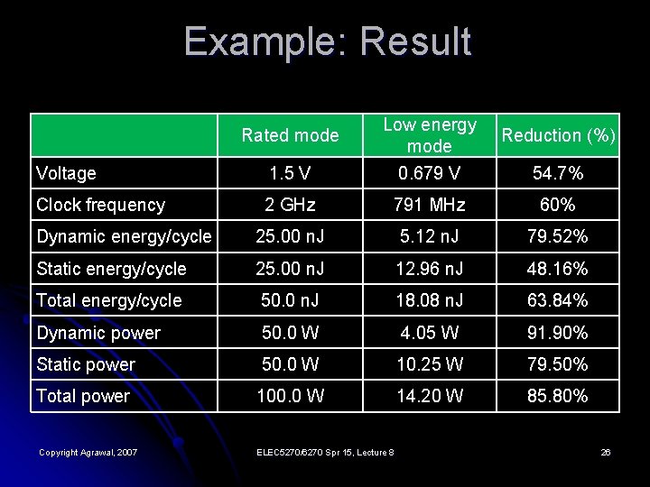 Example: Result Voltage 1. 5 V Low energy mode 0. 679 V Clock frequency