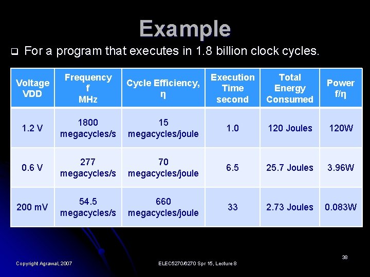 Example q For a program that executes in 1. 8 billion clock cycles. Voltage