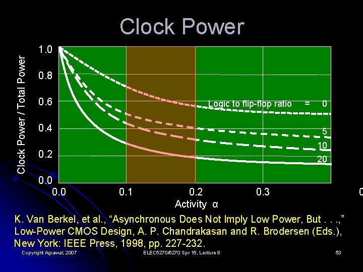 Clock Power / Total Power 1. 0 0. 8 0. 6 Logic to flip-flop