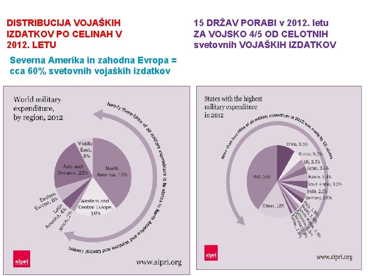 DISTRIBUCIJA VOJAŠKIH IZDATKOV PO CELINAH V 2012. LETU 15 DRŽAV PORABI v 2012. letu