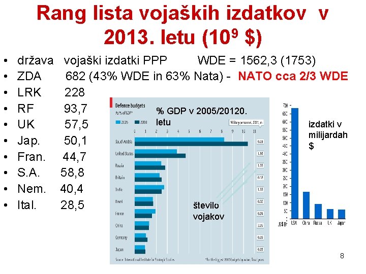 Rang lista vojaških izdatkov v 2013. letu (109 $) • • • država ZDA