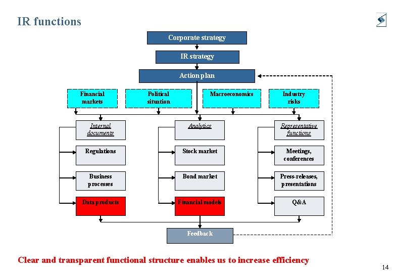 IR functions Corporate strategy IR strategy Action plan Financial markets Political situation Macroeconomics Industry