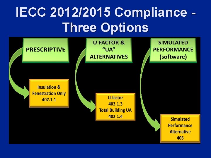 IECC 2012/2015 Compliance Three Options 