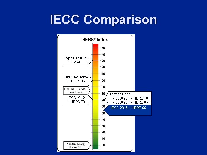 IECC Comparison Typical Existing Home Std New Home IECC 2006 IECC 2012 ~ HERS