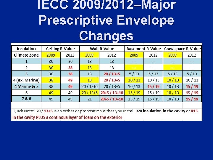 IECC 2009/2012–Major Prescriptive Envelope Changes 