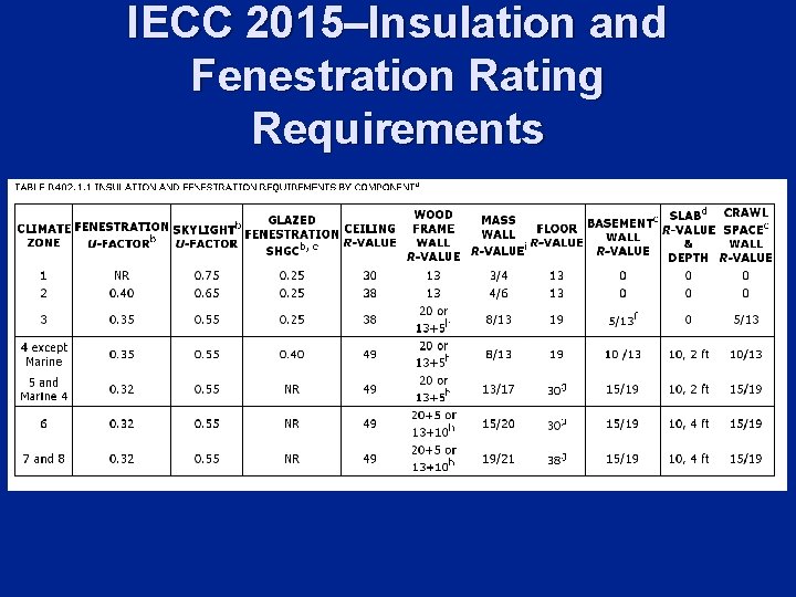 IECC 2015–Insulation and Fenestration Rating Requirements 