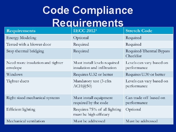 Code Compliance Requirements 