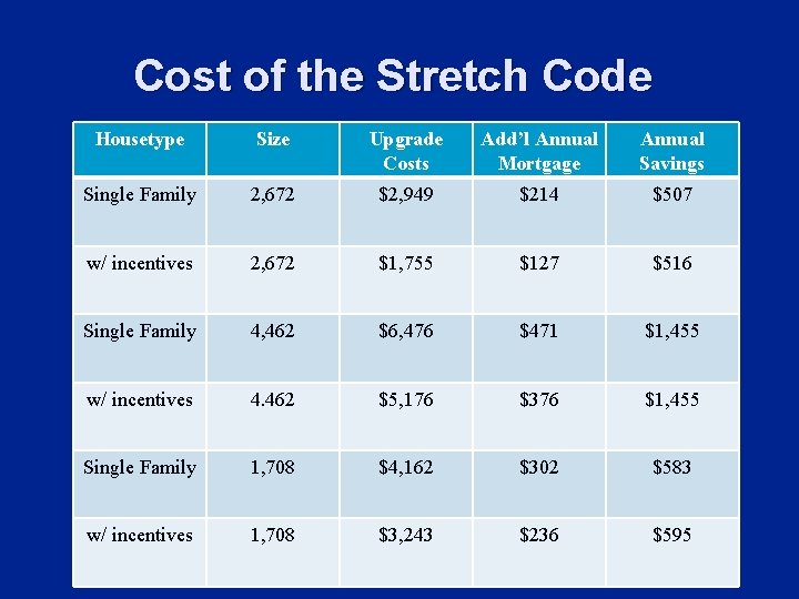 Cost of the Stretch Code Housetype Size Upgrade Costs Add’l Annual Mortgage Annual Savings