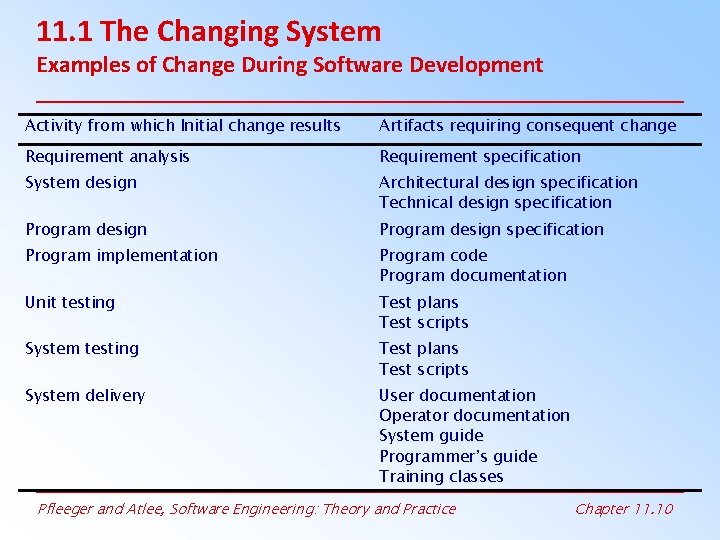 11. 1 The Changing System Examples of Change During Software Development Activity from which 11. 1 The Changing System Examples of Change During Software Development Activity from which