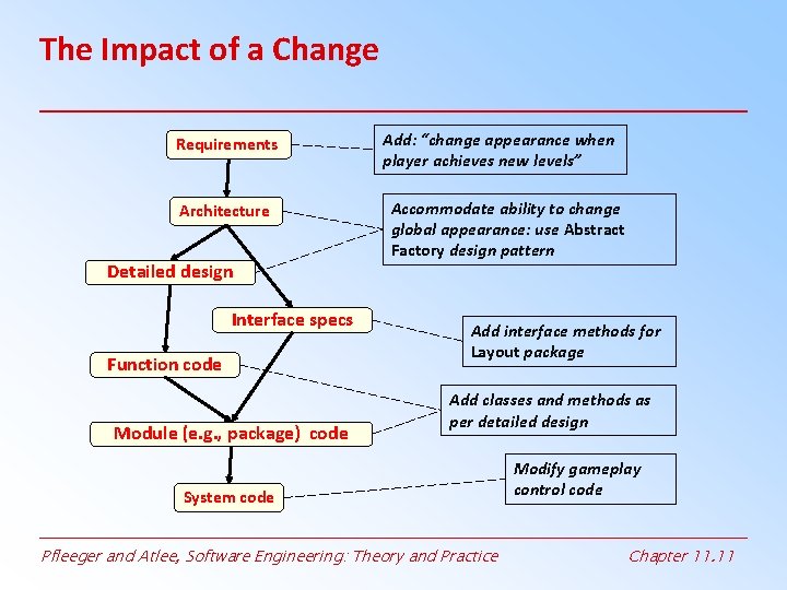 The Impact of a Change Requirements Architecture Detailed design Interface specs Function code Module The Impact of a Change Requirements Architecture Detailed design Interface specs Function code Module
