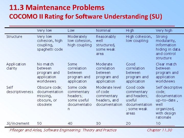 11. 3 Maintenance Problems COCOMO II Rating for Software Understanding (SU) Very low Low 11. 3 Maintenance Problems COCOMO II Rating for Software Understanding (SU) Very low Low