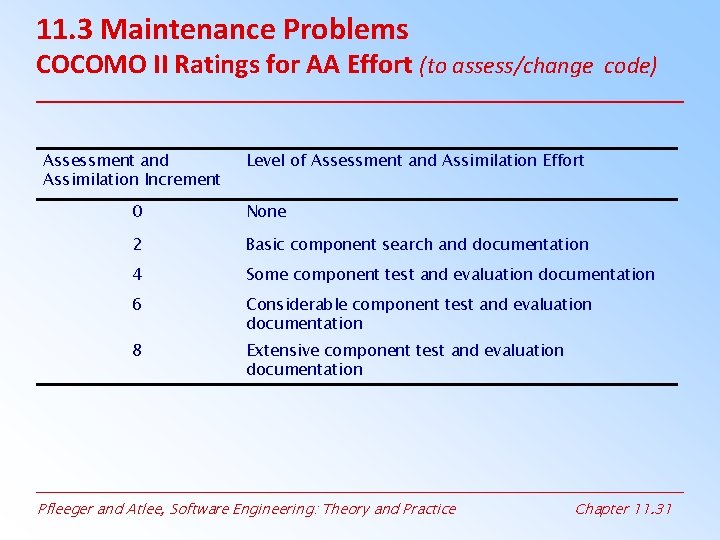 11. 3 Maintenance Problems COCOMO II Ratings for AA Effort (to assess/change code) Assessment 11. 3 Maintenance Problems COCOMO II Ratings for AA Effort (to assess/change code) Assessment