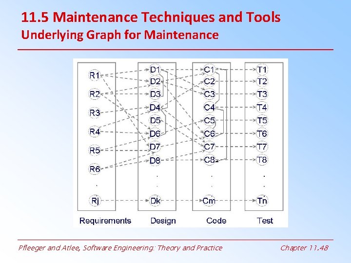 11. 5 Maintenance Techniques and Tools Underlying Graph for Maintenance Pfleeger and Atlee, Software 11. 5 Maintenance Techniques and Tools Underlying Graph for Maintenance Pfleeger and Atlee, Software