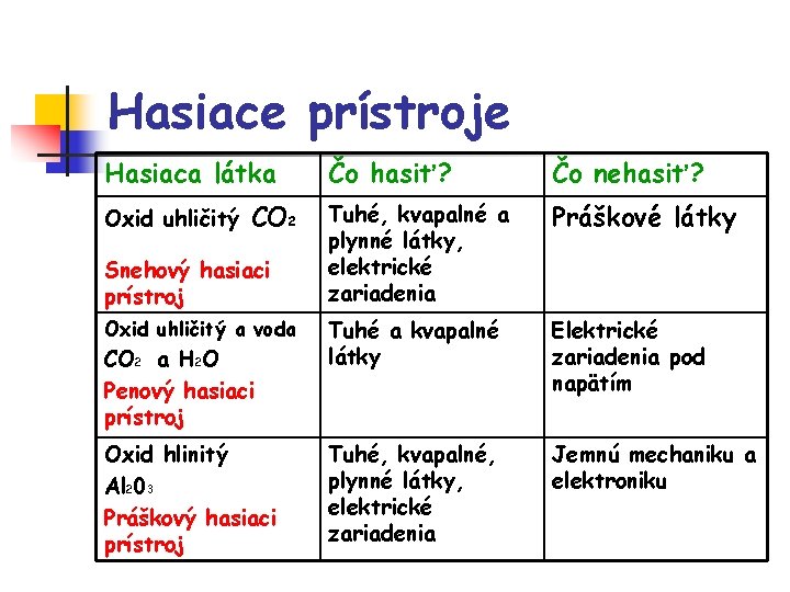 Hasiace prístroje Hasiaca látka Oxid uhličitý CO 2 Snehový hasiaci prístroj Oxid uhličitý a