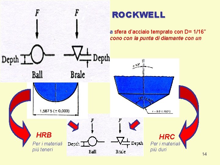 La Prova di DUREZZA ROCKWELL In tale prova il penetratore puo' essere una sfera La Prova di DUREZZA ROCKWELL In tale prova il penetratore puo' essere una sfera