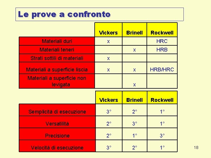 Le prove a confronto Vickers Brinell Rockwell Materiali duri x HRC Materiali teneri x Le prove a confronto Vickers Brinell Rockwell Materiali duri x HRC Materiali teneri x