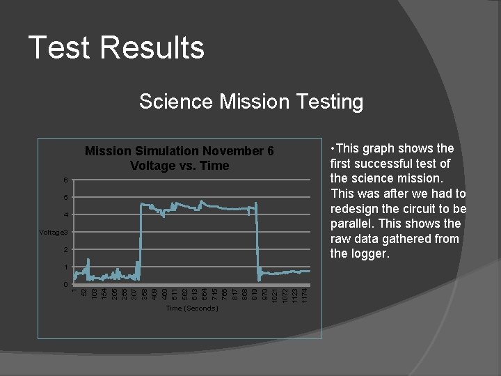 Test Results Science Mission Testing Mission Simulation November 6 Voltage vs. Time 6 5