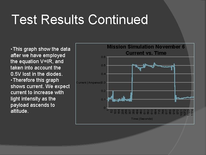 Test Results Continued 0. 6 Mission Simulation November 6 Current vs. Time 0. 5