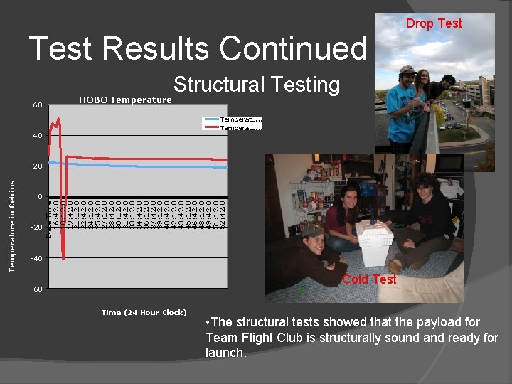 Test Results Continued 60 HOBO Temperature Drop Test Structural Testing Temperatu. . . 40