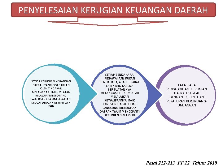 PENYELESAIAN KERUGIAN KEUANGAN DAERAH SETIAP KERUGIAN KEUANGAN DAERAH YANG DISEBABKAN OLEH TINDAKAN MELANGGAR HUKUM PENYELESAIAN KERUGIAN KEUANGAN DAERAH SETIAP KERUGIAN KEUANGAN DAERAH YANG DISEBABKAN OLEH TINDAKAN MELANGGAR HUKUM