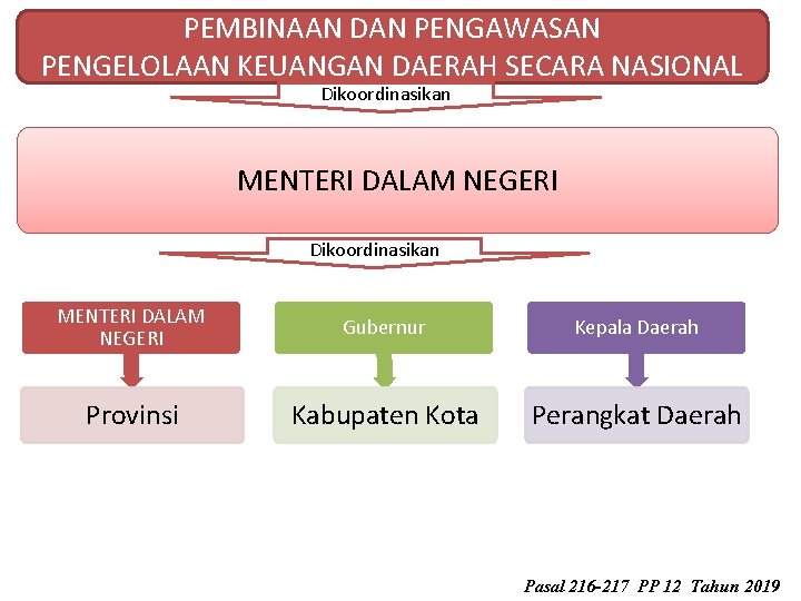 PEMBINAAN DAN PENGAWASAN PENGELOLAAN KEUANGAN DAERAH SECARA NASIONAL Dikoordinasikan MENTERI DALAM NEGERI Gubernur Kepala