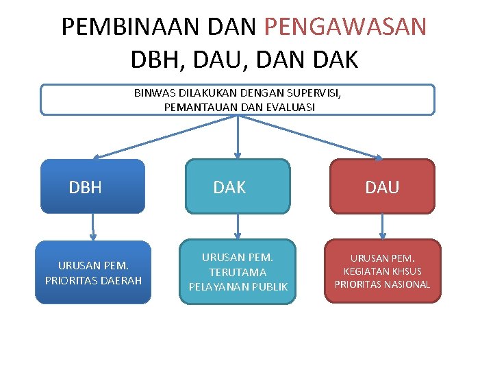 PEMBINAAN DAN PENGAWASAN DBH, DAU, DAN DAK BINWAS DILAKUKAN DENGAN SUPERVISI, PEMANTAUAN DAN EVALUASI