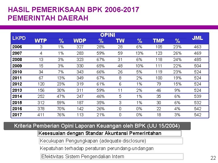HASIL PEMERIKSAAN BPK 2006 -2017 PEMERINTAH DAERAH LKPD OPINI % TW WTP % WDP