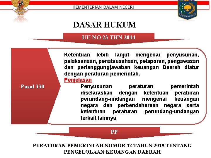 DASAR HUKUM UU NO 23 THN 2014 Pasal 330 Ketentuan lebih lanjut mengenai penyusunan,