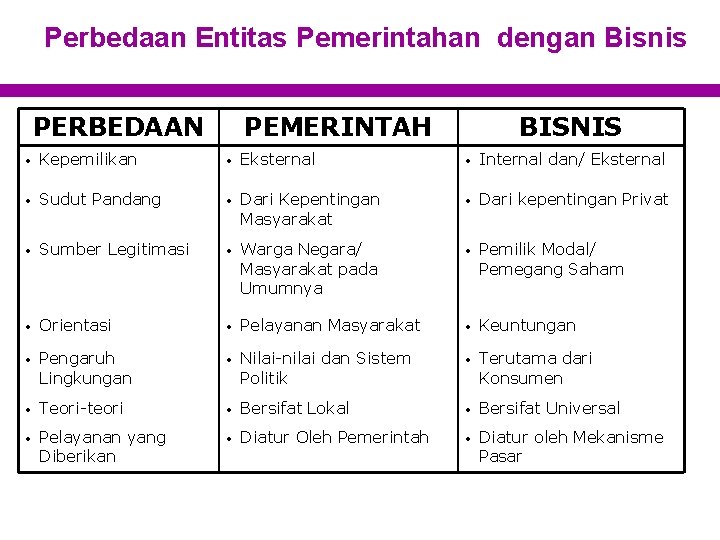 Perbedaan Entitas Pemerintahan dengan Bisnis PERBEDAAN PEMERINTAH BISNIS • Kepemilikan • Eksternal • Internal Perbedaan Entitas Pemerintahan dengan Bisnis PERBEDAAN PEMERINTAH BISNIS • Kepemilikan • Eksternal • Internal