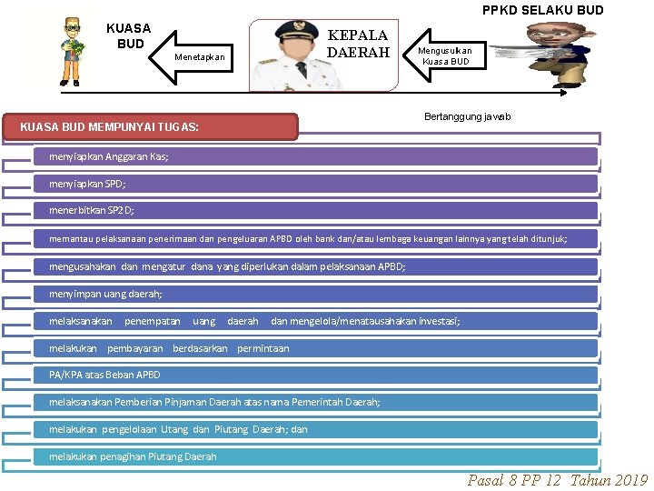 PPKD SELAKU BUD KUASA BUD Menetapkan KEPALA DAERAH KUASA BUD MEMPUNYAI TUGAS: Mengusulkan Kuasa