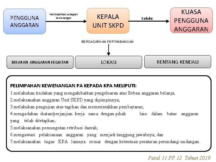 PENGGUNA ANGGARAN Melimpahkan sebagian kewenangan KEPALA UNIT SKPD Selaku KUASA PENGGUNA ANGGARAN BERDASARKAN PERTIMBANGAN