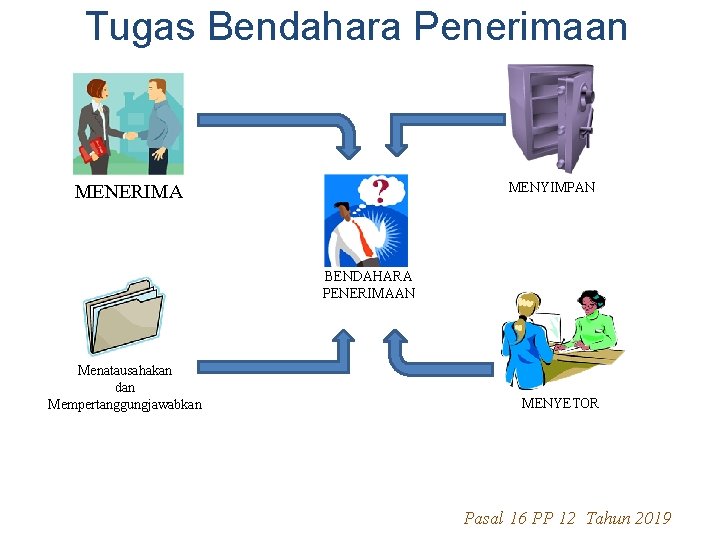 Tugas Bendahara Penerimaan MENYIMPAN MENERIMA BENDAHARA PENERIMAAN Menatausahakan dan Mempertanggungjawabkan MENYETOR Pasal 16 PP