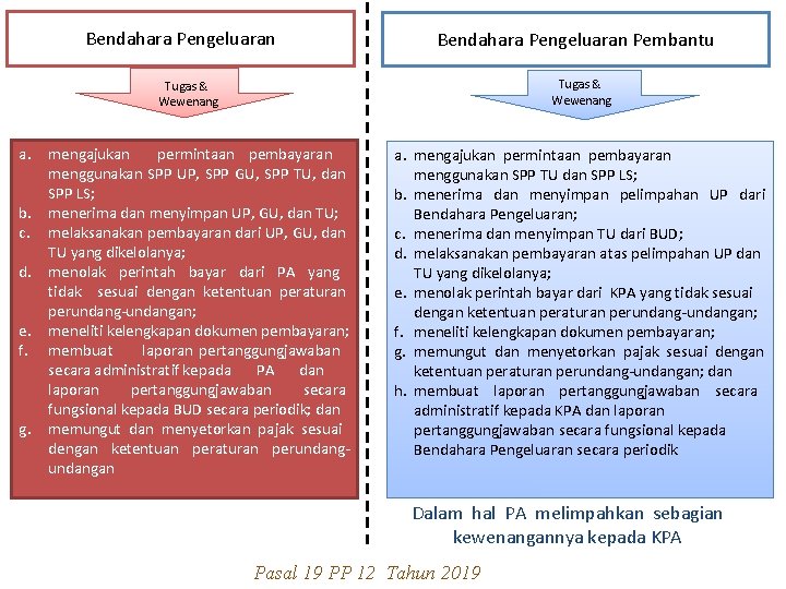 Bendahara Pengeluaran Pembantu Tugas & Wewenang mengajukan permintaan pembayaran menggunakan SPP UP, SPP GU,