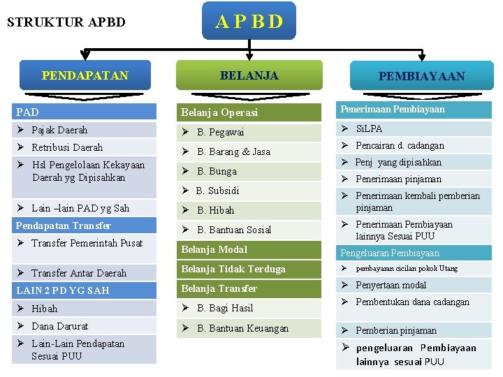 STRUKTUR APBD PENDAPATAN APBD BELANJA PEMBIAYAAN PAD Belanja Operasi Penerimaan Pembiayaan Ø Pajak Daerah