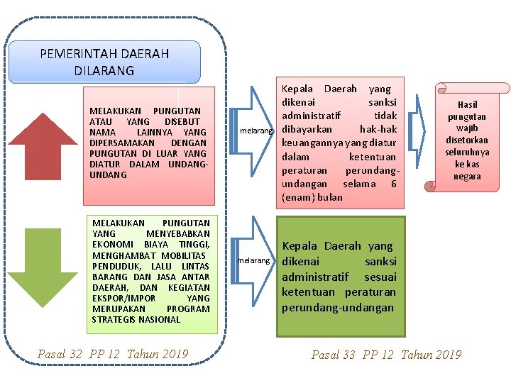 PEMERINTAH DAERAH DILARANG MELAKUKAN PUNGUTAN ATAU YANG DISEBUT NAMA LAINNYA YANG DIPERSAMAKAN DENGAN PUNGUTAN