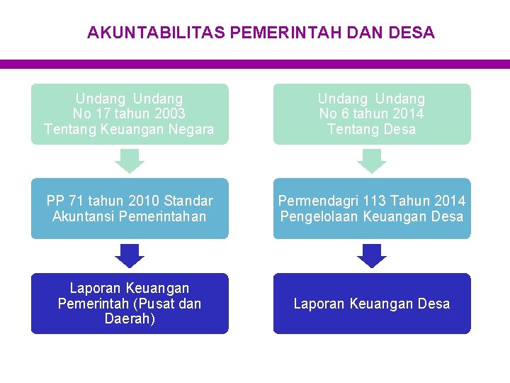 AKUNTABILITAS PEMERINTAH DAN DESA Undang No 17 tahun 2003 Tentang Keuangan Negara Undang No AKUNTABILITAS PEMERINTAH DAN DESA Undang No 17 tahun 2003 Tentang Keuangan Negara Undang No