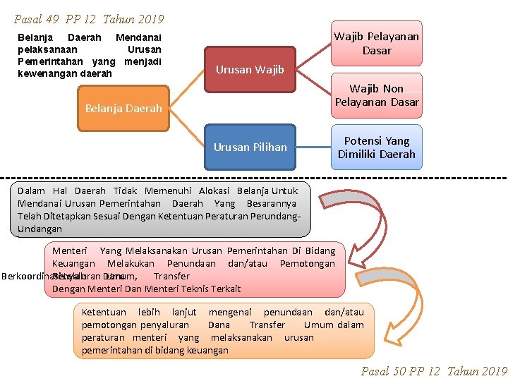 Pasal 49 PP 12 Tahun 2019 Belanja Daerah Mendanai pelaksanaan Urusan Pemerintahan yang menjadi