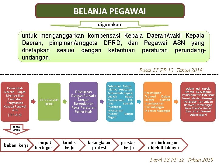 BELANJA PEGAWAI digunakan untuk menganggarkan kompensasi Kepala Daerah/wakil Kepala Daerah, pimpinan/anggota DPRD, dan Pegawai