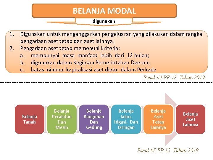 BELANJA MODAL digunakan 1. Digunakan untuk menganggarkan pengeluaran yang dilakukan dalam rangka pengadaan aset