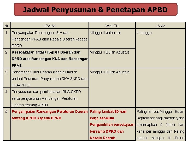 Jadwal Penyusunan & Penetapan APBD No URAIAN 1. Penyampaian Rancangan KUA dan WAKTU Minggu